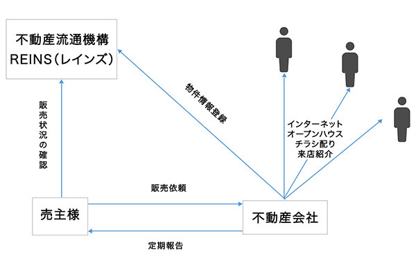 マル得情報！REINS（レインズ）の仕組みと機能とは？　